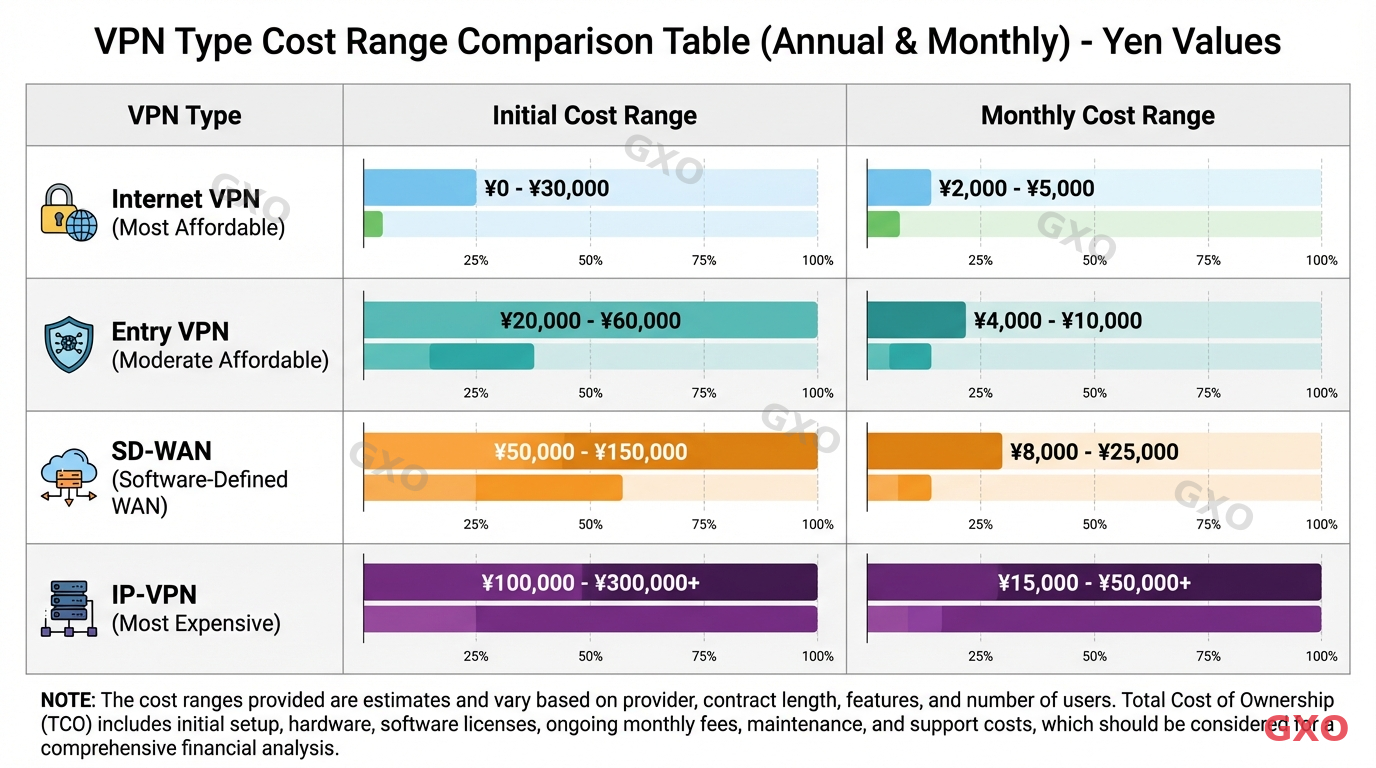 方式別の費用目安 Professional infographic displaying cost range comparison table for four VPN types. Each row shows a VPN type with initial cost range and monthly cost range represented as horizontal bar charts with yen values. Internet VPN shown as most affordable, IP-VPN as most expensive, with Entry VPN and SD-WAN in between. Color-coded bars with price range labels. Note at bottom about total cost of ownership. Clean business report style with white background.
