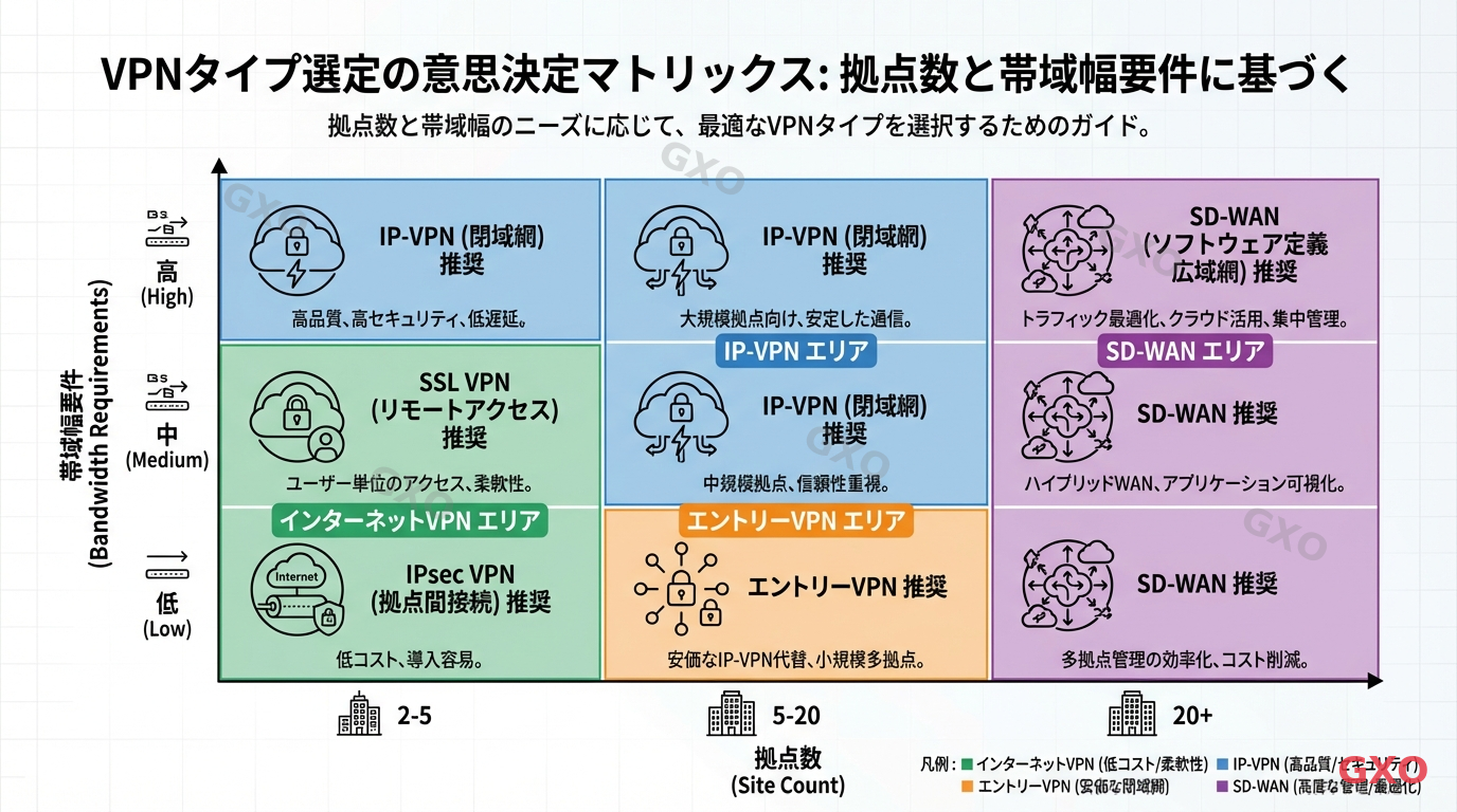 拠点数と通信要件による方式選定 Professional infographic showing decision matrix for VPN type selection based on number of sites and bandwidth requirements. X-axis shows site count (2-5, 5-20, 20+), Y-axis shows bandwidth needs (low/medium/high). Each cell recommends a VPN type with icons. Color-coded zones: green for Internet VPN area, blue for IP-VPN area, orange for Entry VPN area, purple for SD-WAN area. Clean data visualization style with Japanese labels.