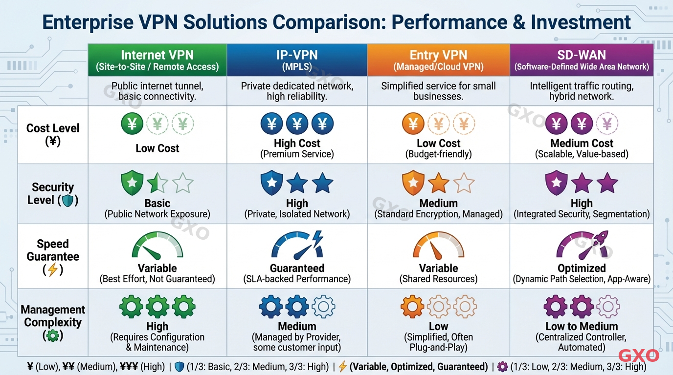 VPN4方式の比較表 Professional infographic comparing four types of enterprise VPN solutions side by side: Internet VPN, IP-VPN (MPLS), Entry VPN, and SD-WAN. Each column shows key metrics including cost level (yen symbols), security level (shield rating), speed guarantee (speedometer), and management complexity (gear icons). Clean table-style layout with color-coded headers: green for Internet VPN, blue for IP-VPN, orange for Entry VPN, purple for SD-WAN.