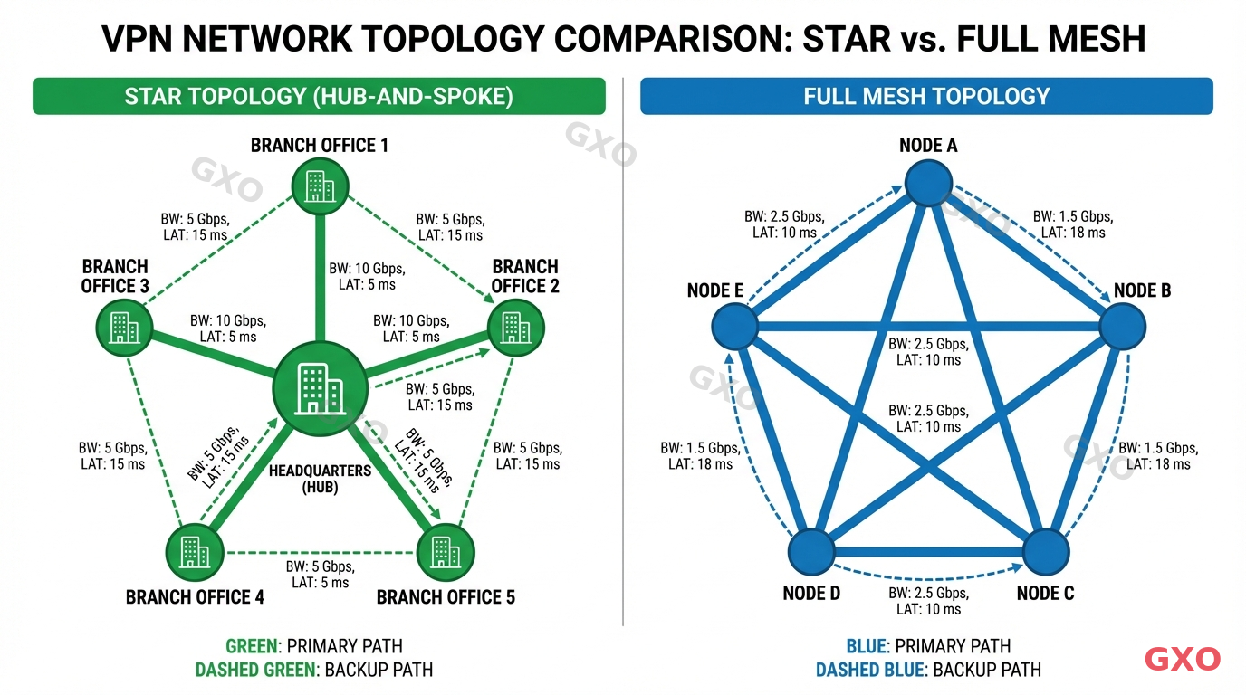 スター型とフルメッシュ型の比較 Technical diagram comparing two VPN network topologies side by side. Left side shows star (hub-and-spoke) topology with a central headquarters node connected to 5 branch offices in a radial pattern. Right side shows full mesh topology where all 5 nodes are interconnected with direct links between every pair. Color-coded lines showing primary and backup paths, with labels for bandwidth and latency. Clean network diagram style with green for star topology and blue for full mesh.