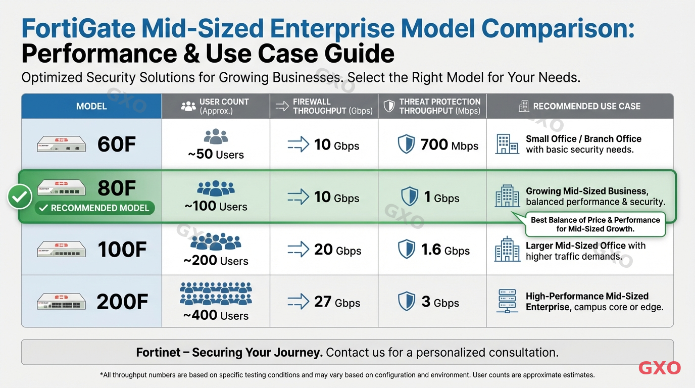 Professional infographic comparing FortiGate model lineup for mid-sized enterprises. Comparison table showing models 60F, 80F, 100F, 200F with columns for user count, firewall throughput, threat protection throughput, and recommended use case. Clean data visualization with green highlight on 80F as recommended model. White background with corporate styling.