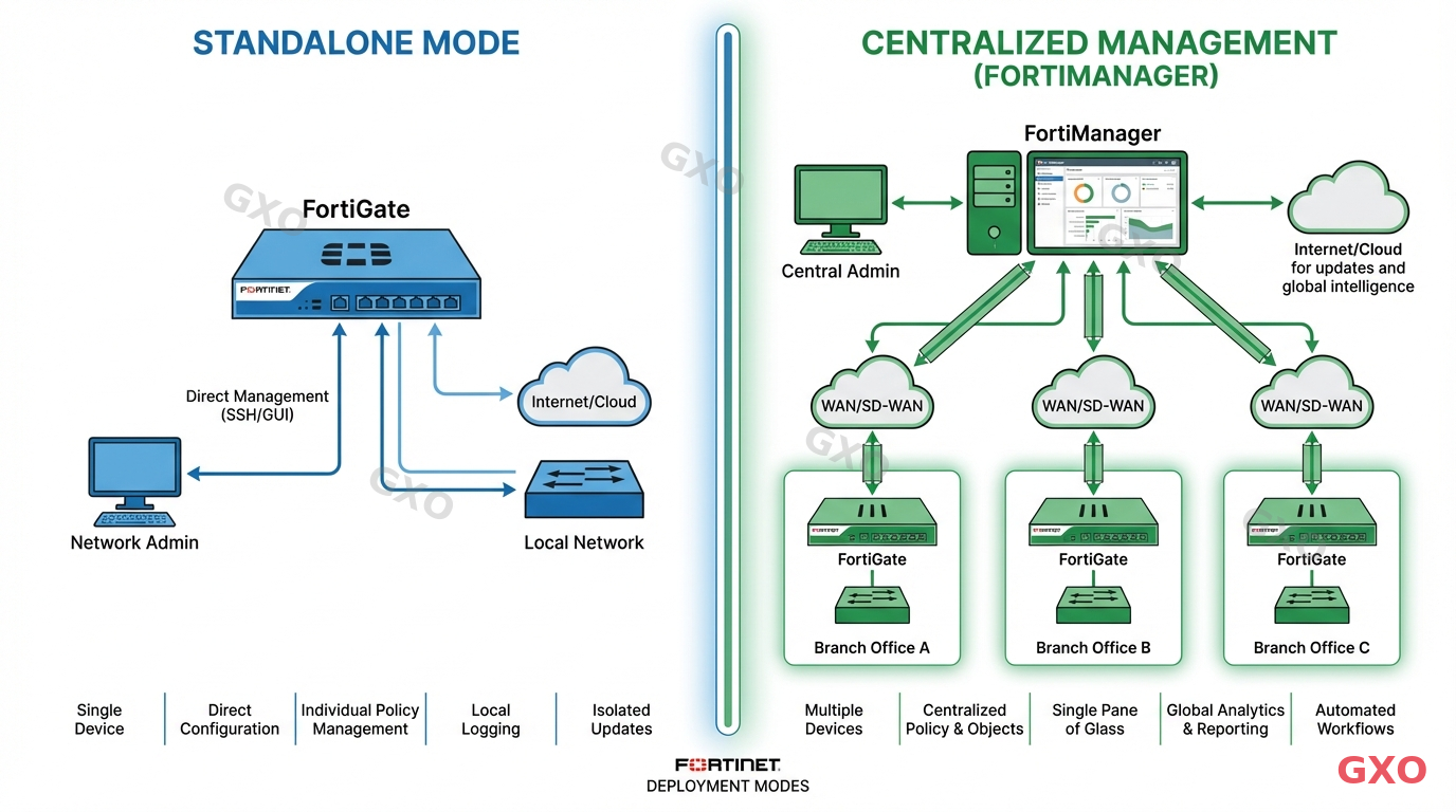 Technical diagram comparing two FortiGate deployment modes side by side. Left side: standalone mode showing single FortiGate with direct management. Right side: FortiManager centralized management showing multiple FortiGate devices at different branch offices connected to central FortiManager console. Clean split-screen layout with blue and green color coding.