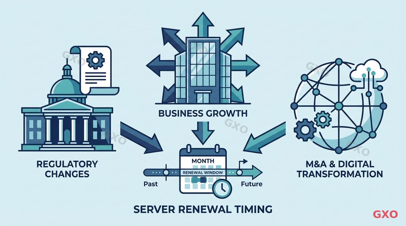 Clean modern illustration showing three external factor categories affecting server renewal timing. Left: Government building with document icon representing regulatory changes. Center: Office building with expansion arrows representing business growth. Right: Globe with connection lines representing M&A and digital transformation. Arrows from all three converge on a central calendar/timeline element. Light blue background with professional corporate icons in navy and teal. Minimal flat design.
