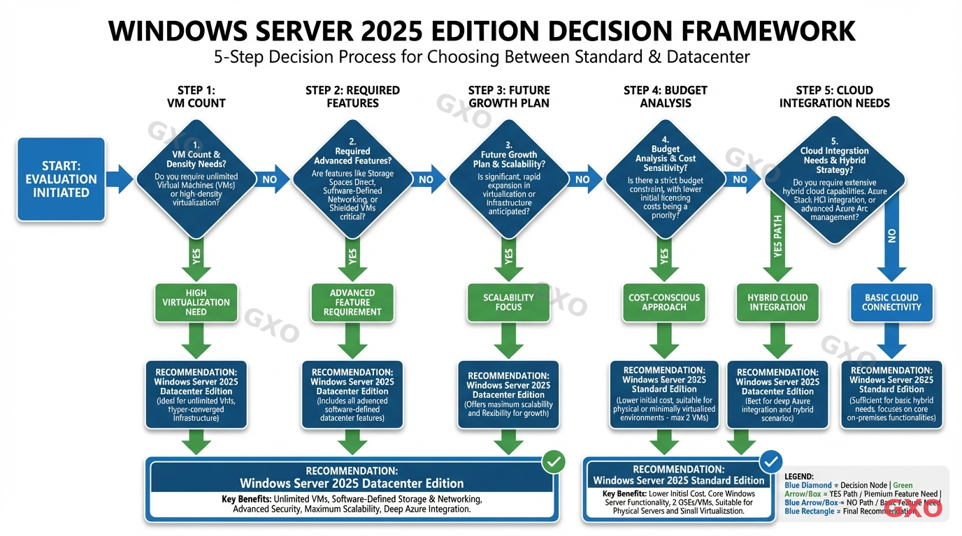 Professional flowchart diagram showing 5-step decision process for choosing Windows Server 2025 edition. Diamond-shaped decision nodes with yes/no paths leading to Standard or Datacenter recommendations. Steps labeled: VM count, required features, future growth plan, budget analysis, cloud integration needs. Blue and green color scheme, clean layout with numbered steps, white background. Business decision framework style.