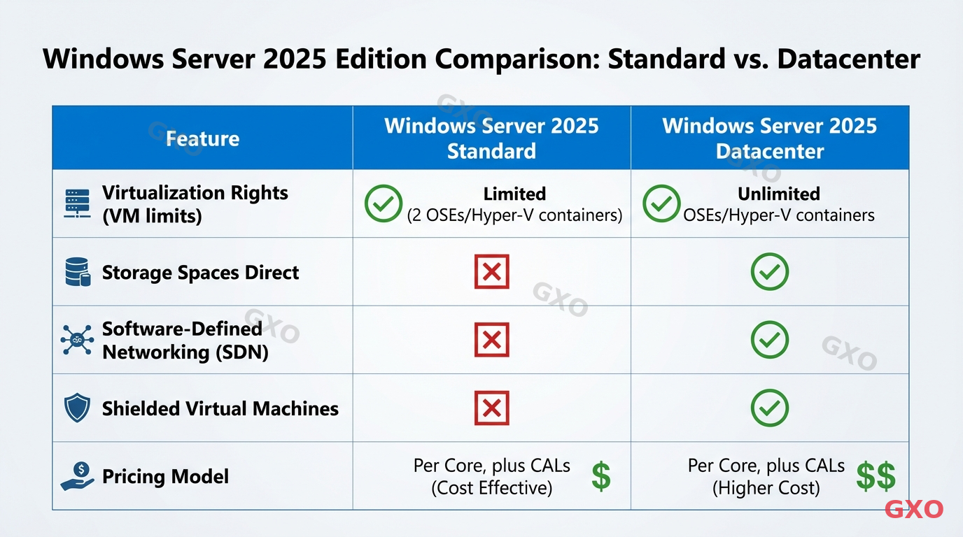 Professional infographic showing a detailed comparison table between Windows Server 2025 Standard and Datacenter editions. Two columns with checkmarks and cross marks for features like VM limits, Storage Spaces Direct, SDN, Shielded VMs, and pricing. Clean corporate design with blue header bars, white background, and subtle grid lines. Business presentation quality, suitable for printing.
