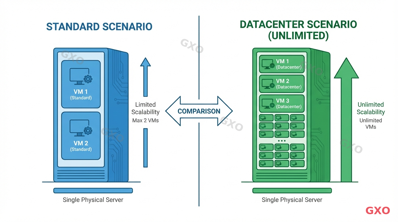 Clean modern illustration comparing two scenarios side by side. Left side shows a single physical server with only 2 virtual machines (labeled Standard), right side shows a single physical server with many virtual machines stacked (labeled Datacenter, unlimited). Simple flat design with blue and green color coding, arrows showing scalability difference. White background, business infographic style.