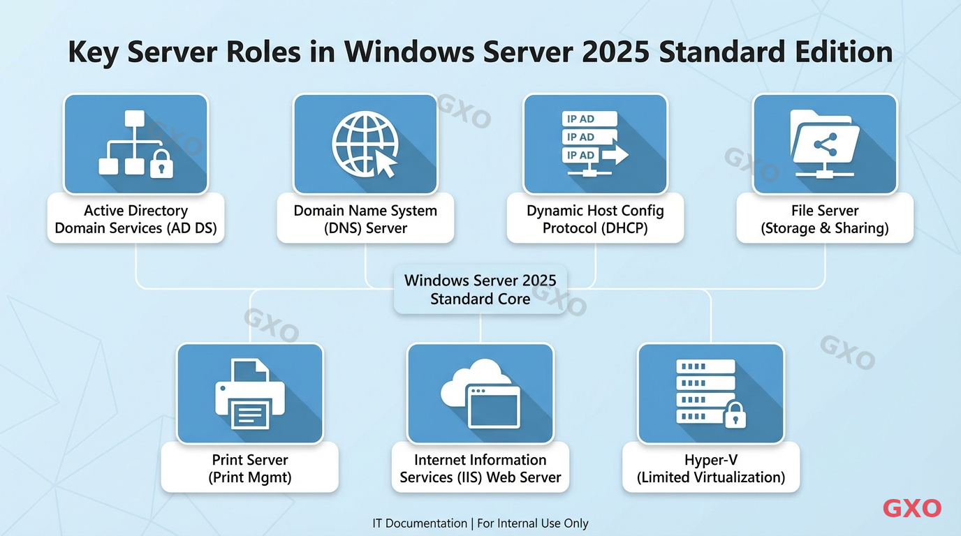 Professional infographic showing key server roles available in Windows Server 2025 Standard edition. Icons arranged in a grid layout representing Active Directory, DNS, DHCP, File Server, Print Server, IIS Web Server, and Hyper-V (limited). Each icon has a brief label. Light blue and white corporate color scheme, clean flat design, suitable for IT documentation.