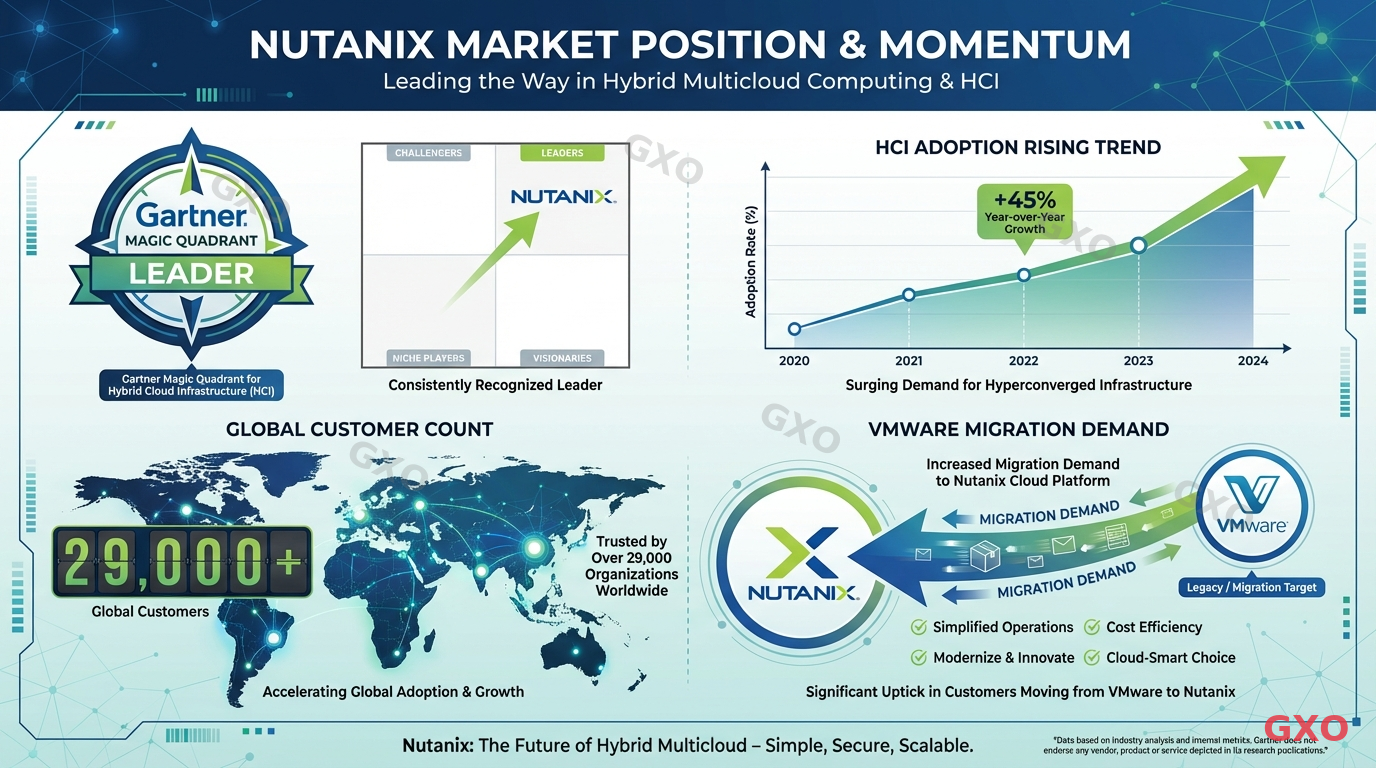 Professional infographic showing Nutanix market position with Gartner Magic Quadrant Leader badge, global customer count of 29000+, and a rising trend graph of HCI adoption. Include a visual representation of VMware migration demand with arrows pointing from VMware logo area to Nutanix. Clean corporate blue and green color palette, data-driven layout with charts and statistics.