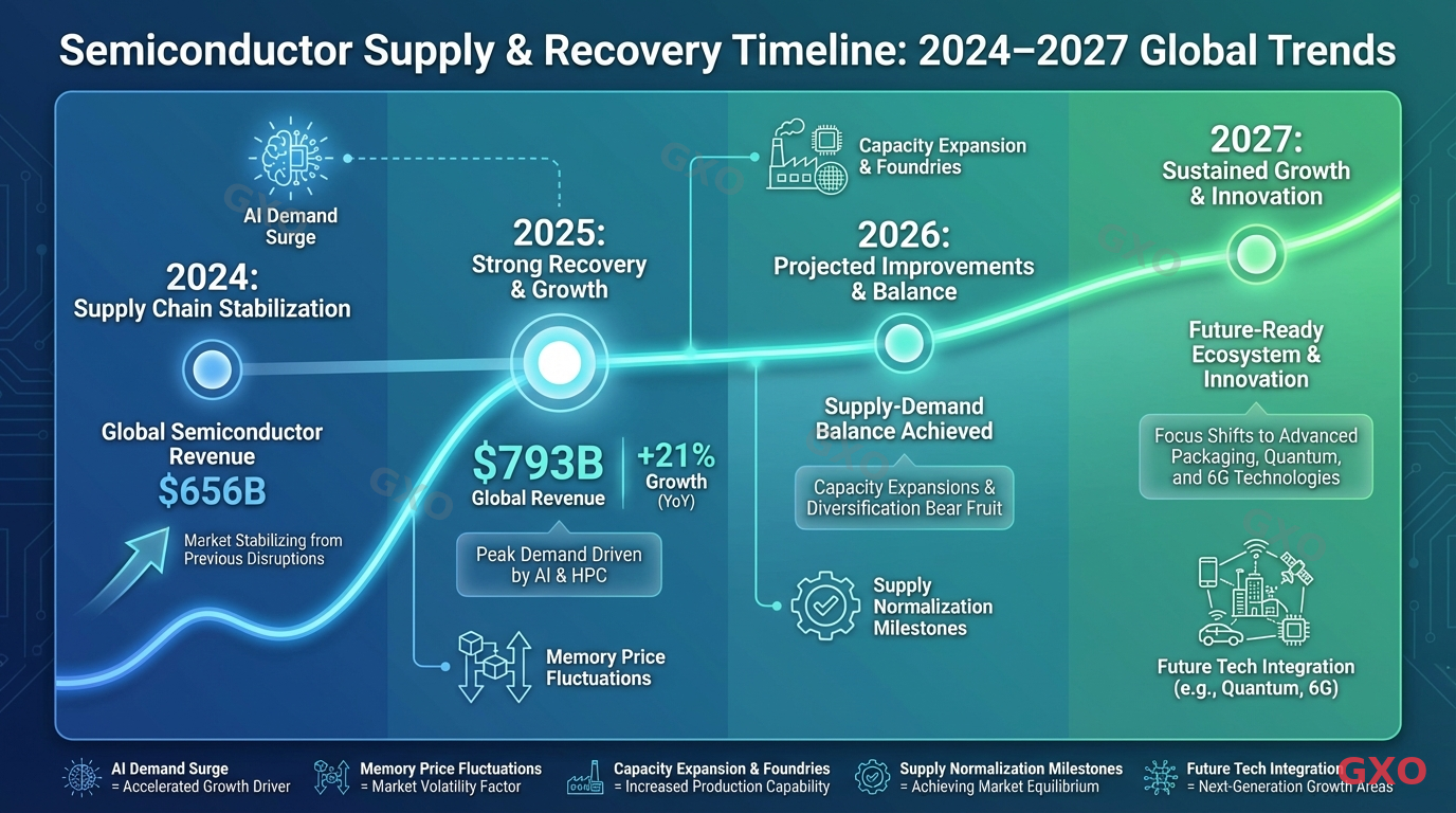 半導体供給の見通し(2024-2027年) Professional infographic showing a timeline of semiconductor supply trends from 2024 to 2027. Key data points plotted: 2024 global semiconductor revenue $656B, 2025 $793B (21% growth), projected 2026 improvements. Icons representing AI demand surge, memory price fluctuations, and supply normalization milestones. Clean corporate design with gradient blue-to-green color scheme indicating recovery trajectory.