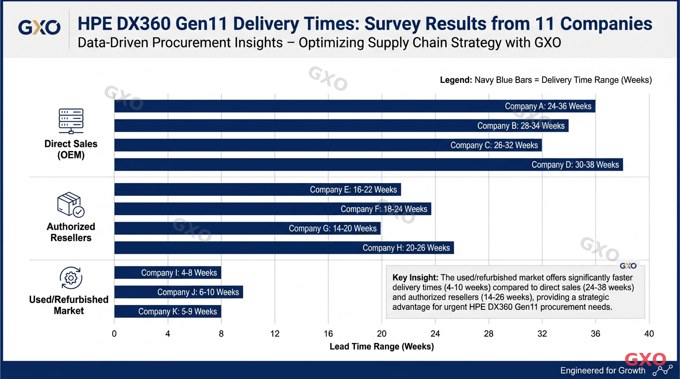 GXO独自調査:11社の納期回答データ Professional infographic displaying survey results from 11 companies regarding HPE DX360 Gen11 delivery times. Bar chart showing lead time ranges: direct sales (longer bars), authorized resellers (medium bars), and used/refurbished market (shorter bars). Data labels showing week ranges. Clean corporate design with navy blue bars, white background, and GXO branding accent. Emphasizing data-driven procurement insights.