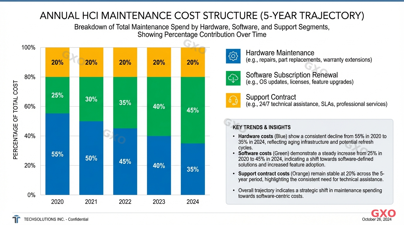 Professional infographic displaying annual HCI maintenance cost structure as a stacked bar chart. Three segments: hardware maintenance (blue), software subscription renewal (green), and support contract (orange). Year-over-year comparison showing 5-year cost trajectory. Clean data visualization with percentage labels.