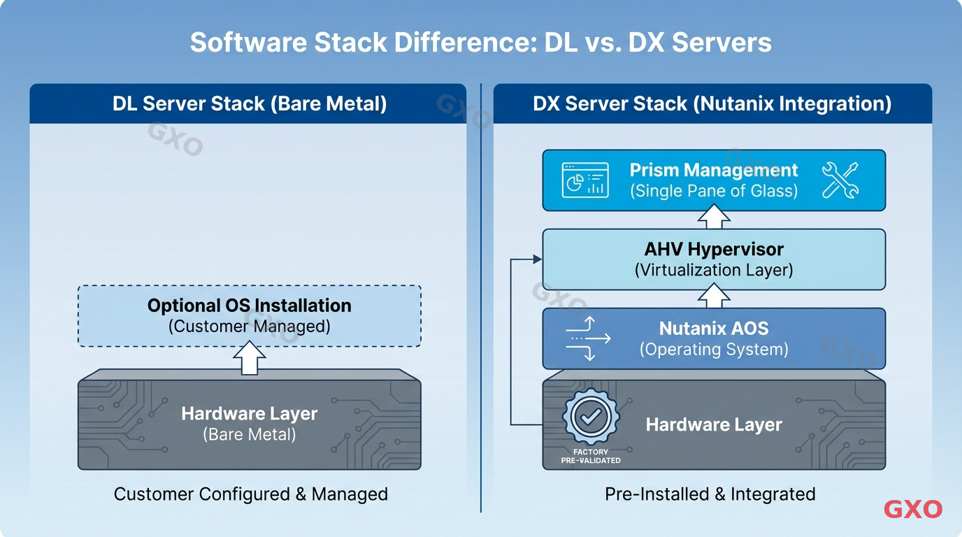 DXのNutanixプリインストール構成 Technical diagram illustrating the software stack difference between DL and DX servers. DL side shows bare metal with optional OS installation. DX side shows pre-installed layers: Nutanix AOS at base, AHV hypervisor in middle, Prism management on top. Factory seal icon indicating pre-validation. Clean technical documentation style with blue gradient background.
