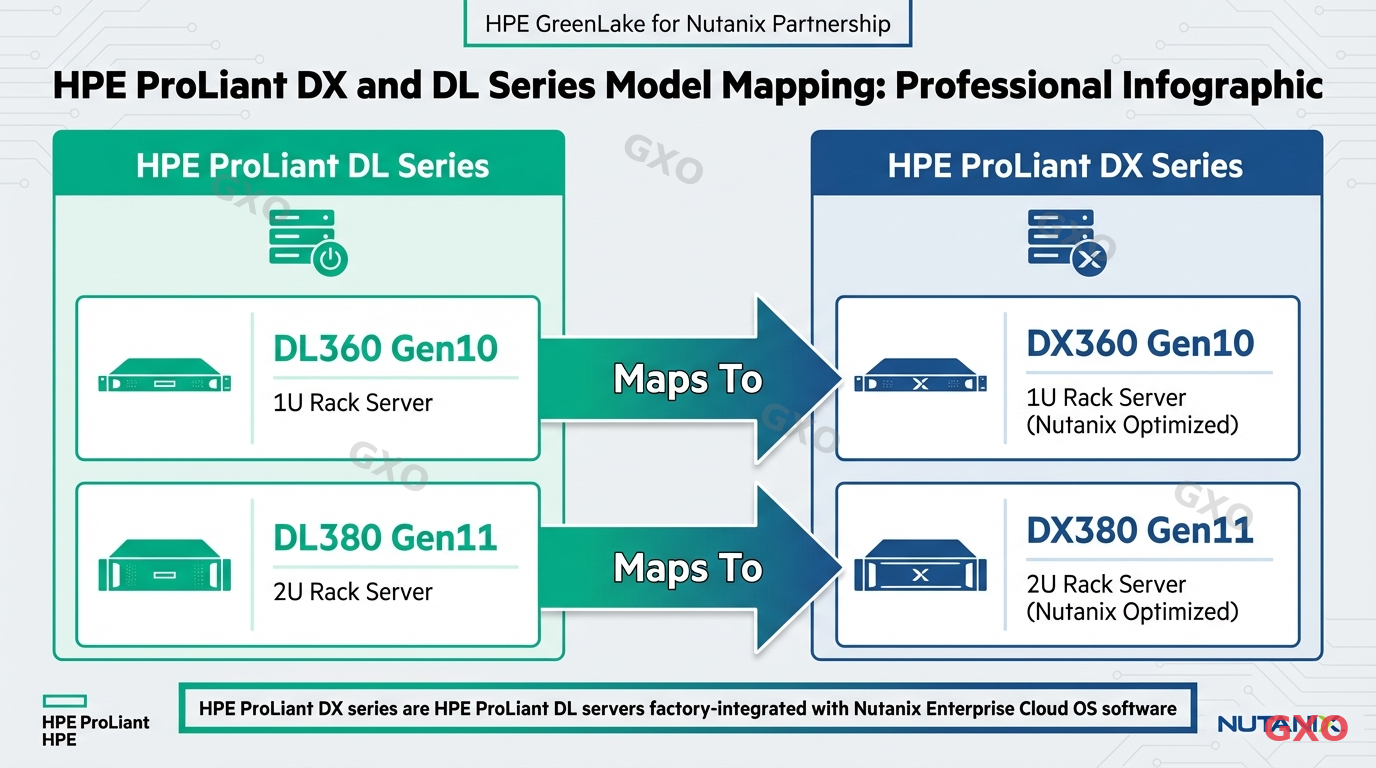 DXとDLの対応モデル一覧 Professional infographic showing model mapping between HPE ProLiant DX and DL series. Two columns connected by arrows: DL360 maps to DX360, DL380 maps to DX380. Each model shows form factor (1U/2U) and generation number (Gen10/Gen11). Clean grid layout with HPE green and Nutanix blue color coding.