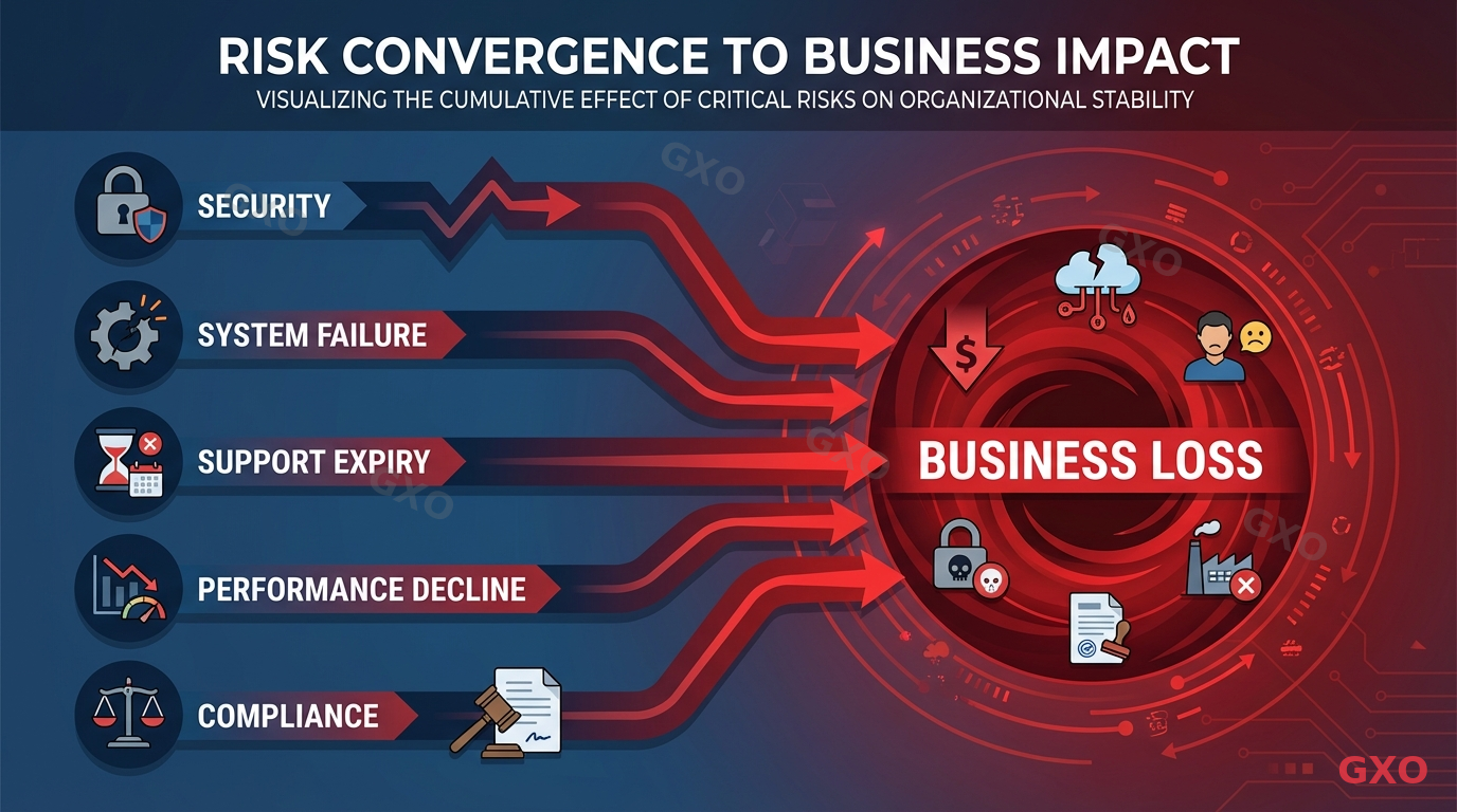 5つのリスクが重なった場合のビジネス損失 Professional infographic showing five risk categories (security, system failure, support expiry, performance decline, compliance) converging into a central business impact area. Each risk shown as a stream flowing into a larger impact pool labeled 'business loss'. Icons and connecting arrows, modern flat design, red and dark blue color scheme emphasizing severity.