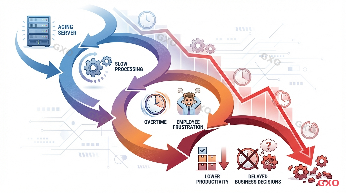 処理速度低下と業務効率悪化の悪循環 Clean modern illustration showing a downward spiral cycle: aging server leads to slow processing, which leads to employee frustration and overtime, which leads to lower productivity, which leads to delayed business decisions. Visual metaphor of a declining performance graph overlaid with clock and gear icons. Blue to red gradient showing deterioration, professional business illustration style.